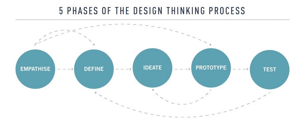customer research design thinking